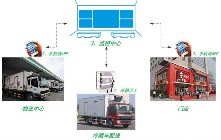冰眼冷链物流设备监控系统软件定制开发