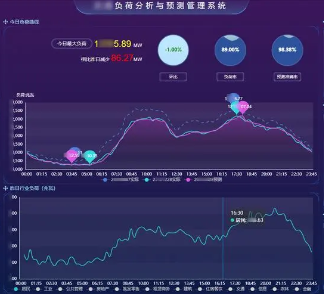 负荷分析预测管理系统软件定制开发