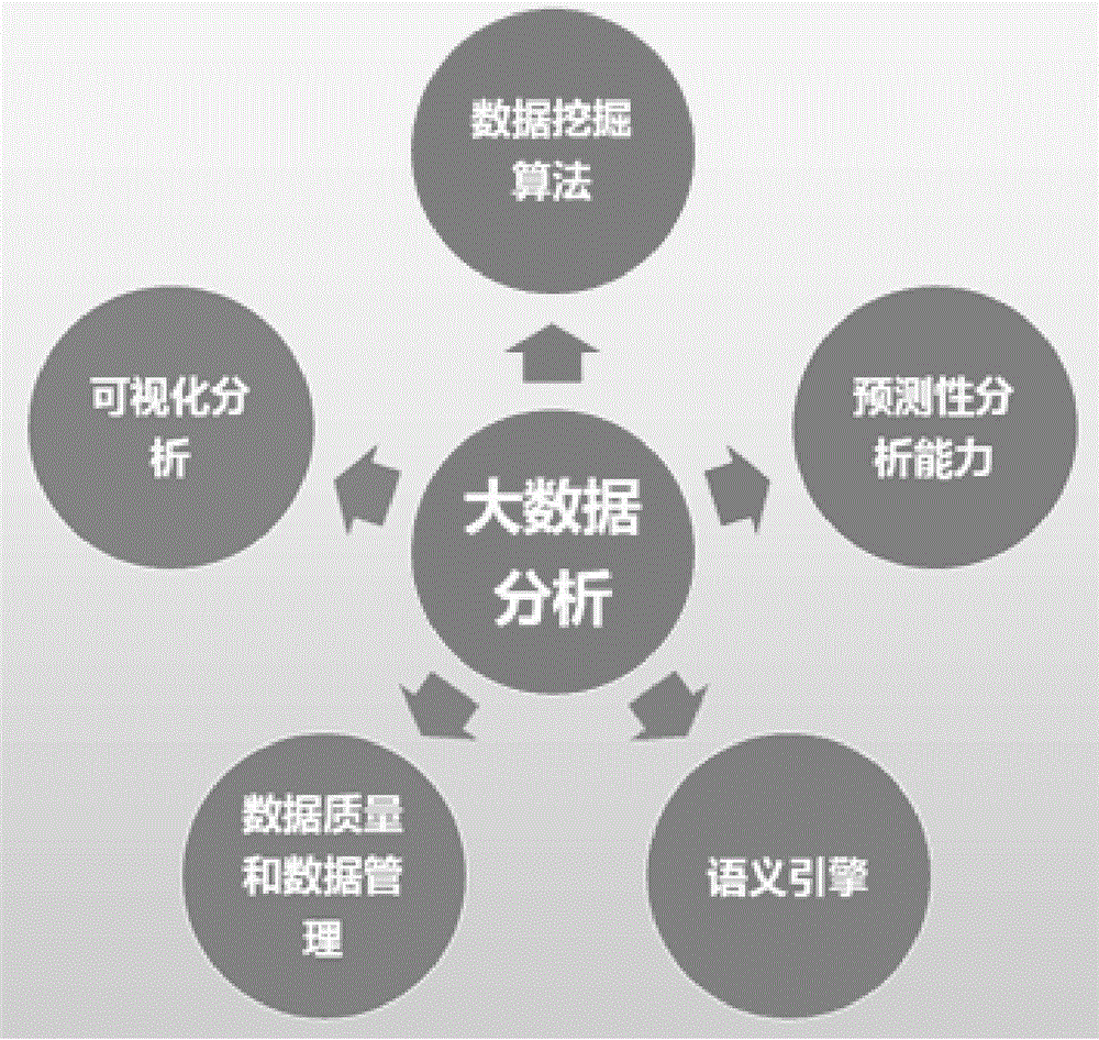 基于海量数据的大数据挖掘系统软件定制开发