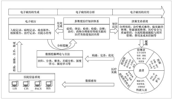 智慧医院建设背景下的电子病历分析系统软件定制开发
