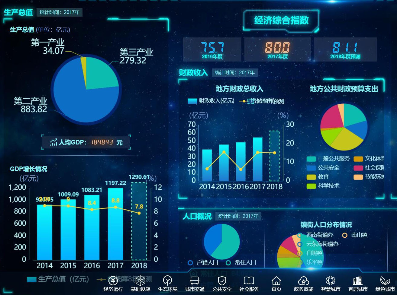 智慧城市运行态势大数据可视化分析软件软件定制开发
