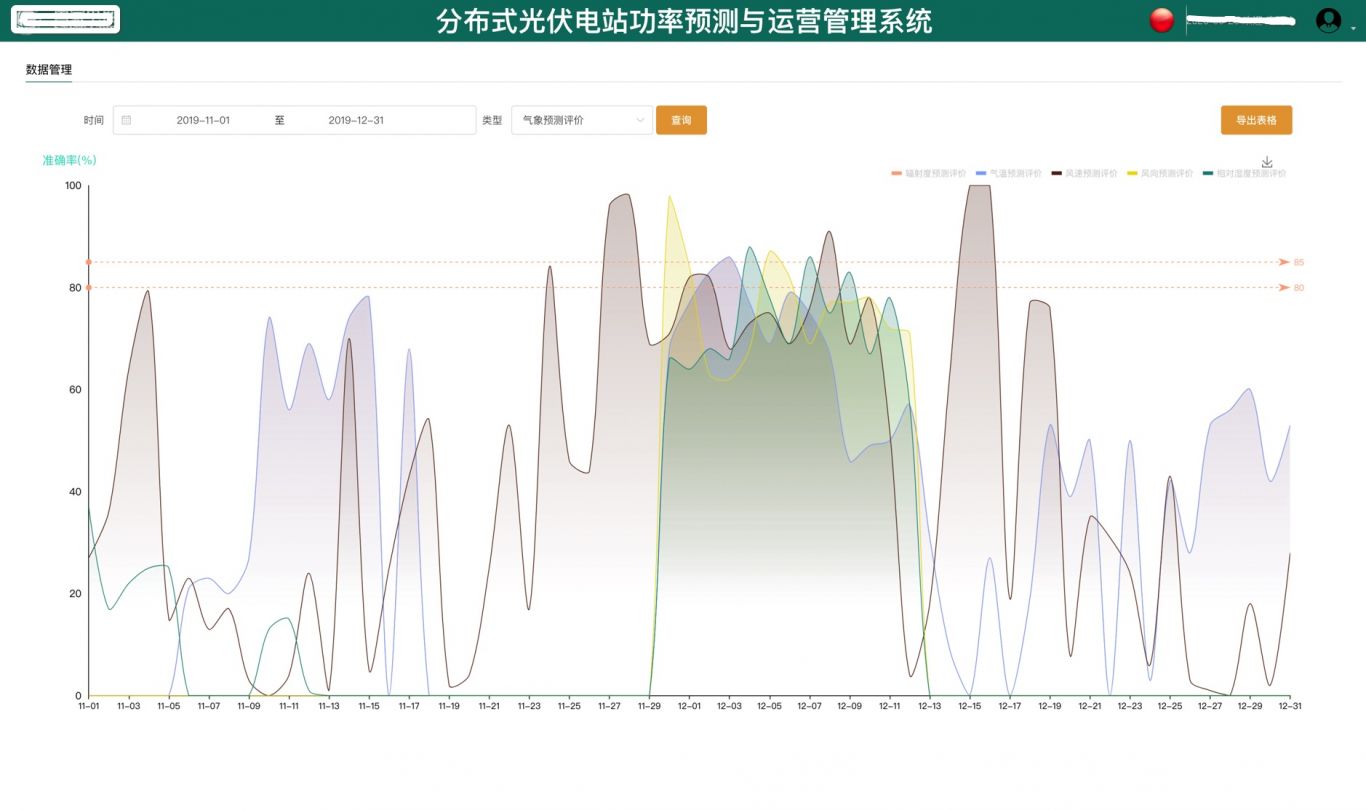 分布式光伏电站功率预测与运营管理系统软件定制开发