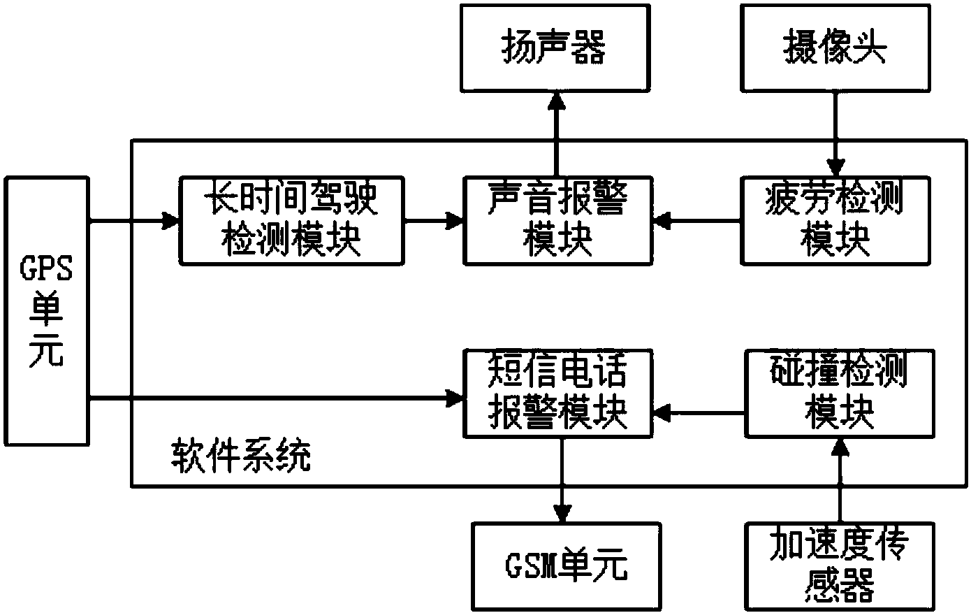一种基于智能手机的驾驶员疲劳检测和报警系统软件定制开发