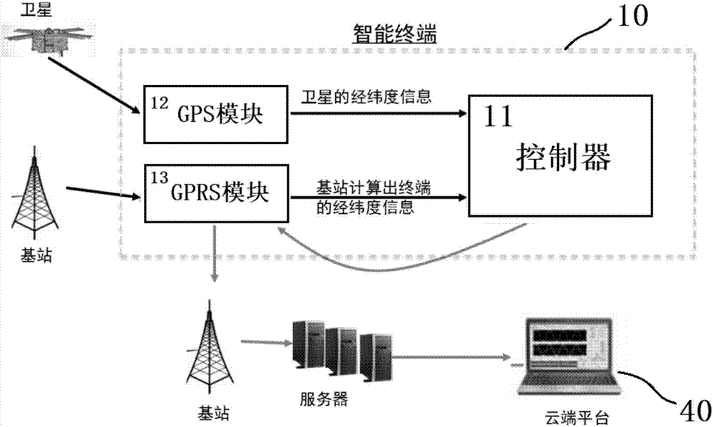 智能终端低功耗混合定位控制系统软件定制开发