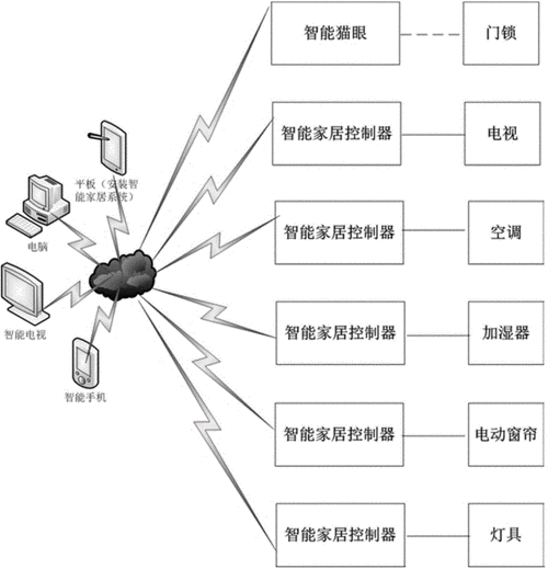 即插即用式智能家居系统软件定制开发
