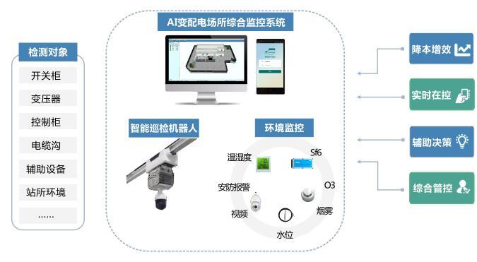 智能配电房综合监控系统软件定制开发