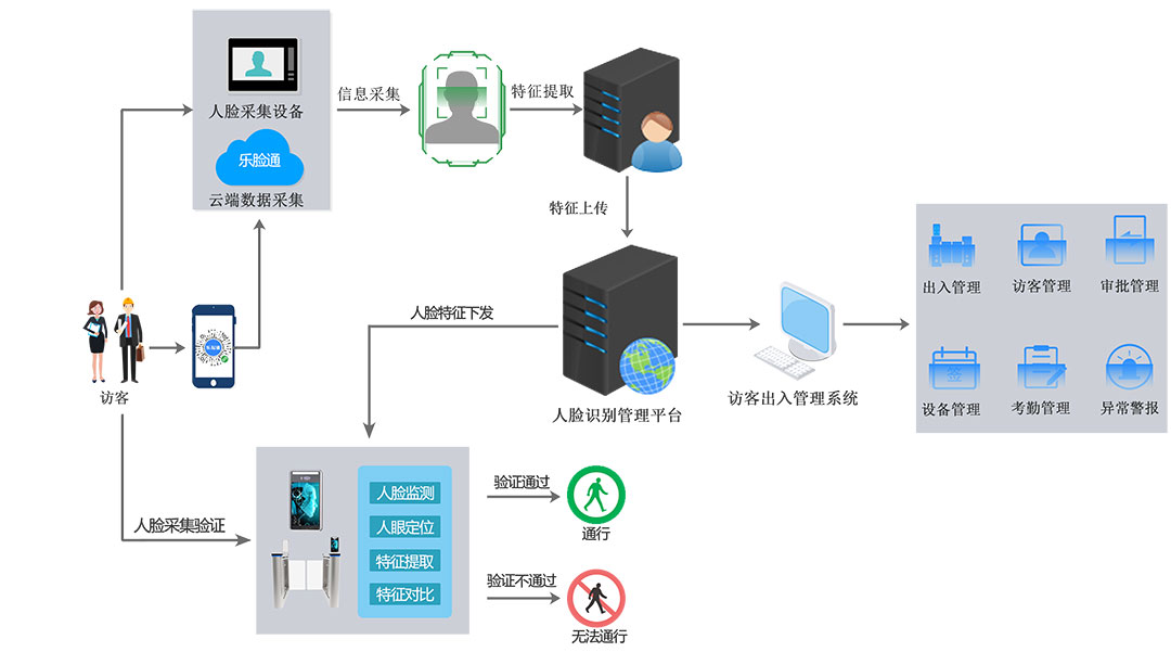 乐脸通人脸识别智能访客管理系统软件定制开发