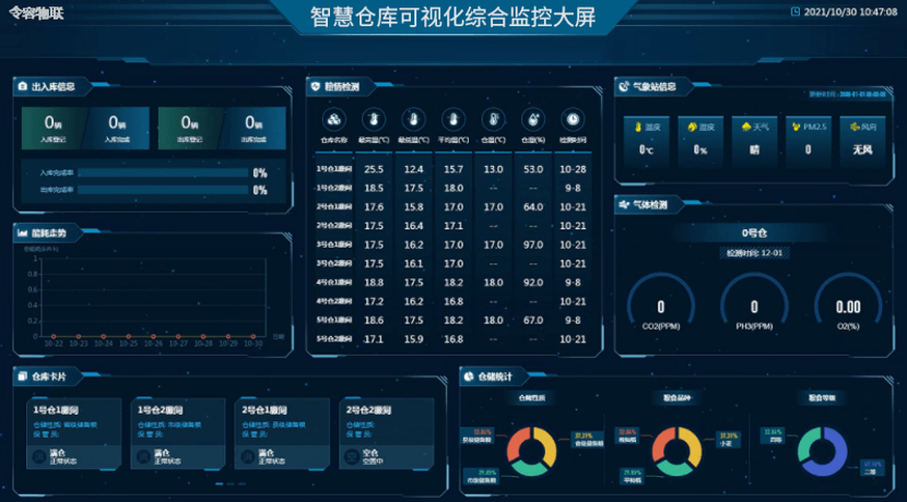 防疫物资仓库环境监测系统软件定制开发
