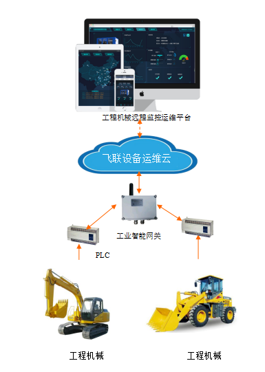 工程机械设备远程监控及故障预警维护管理系统软件定制开发