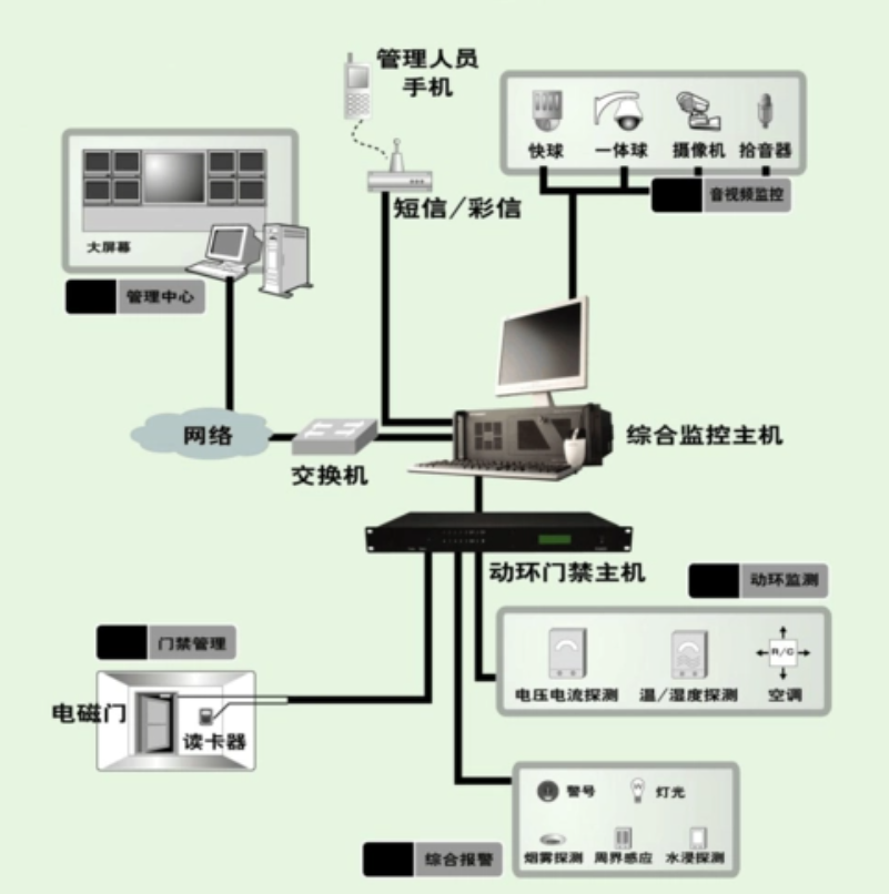 无人值守机房远程电源监控系统软件定制开发