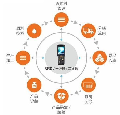 食品质量防伪货源追溯记录系统软件定制开发