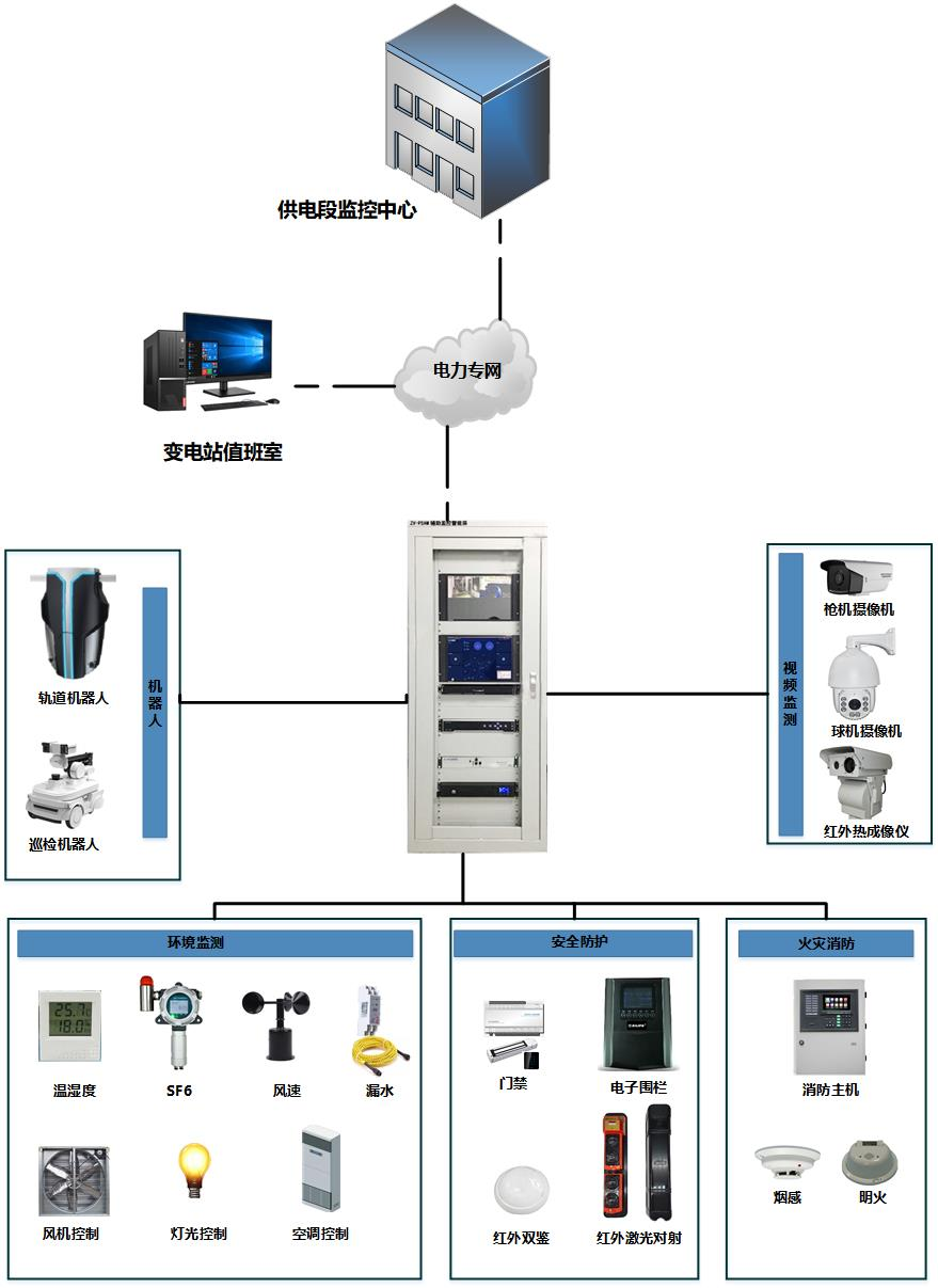 智慧变电站智能辅助控制系统软件定制开发