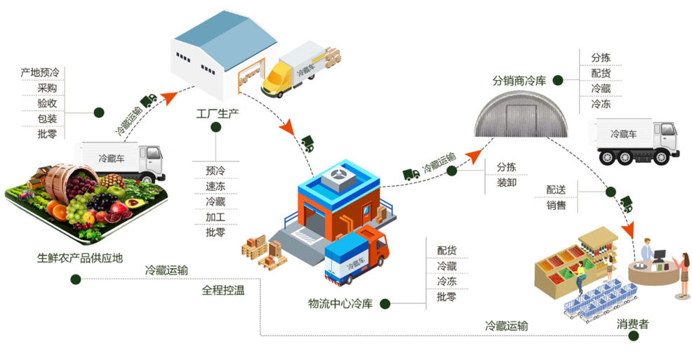 冷链食品全生命周期追溯系统软件定制开发