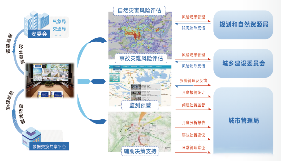 城市生命线安全运行监测系统软件定制开发