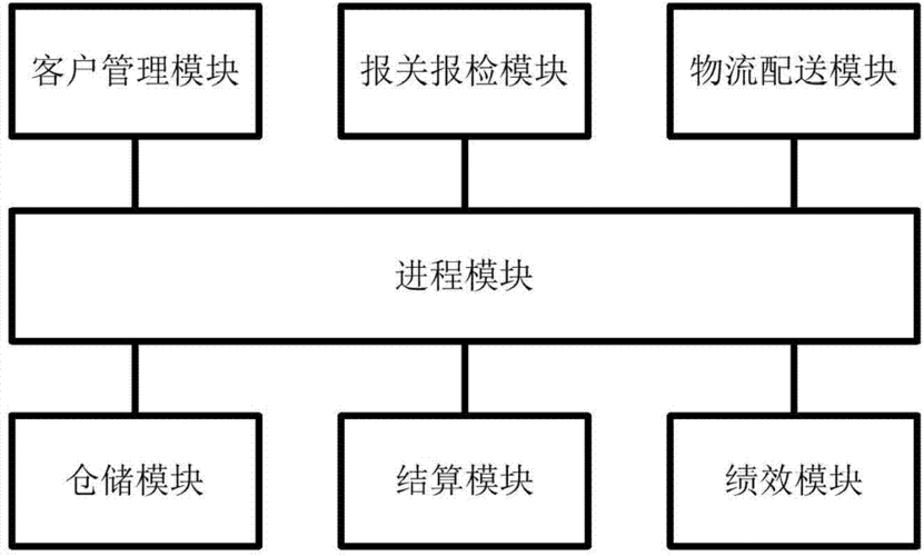 一站式综合物流服务的供应链管理系统软件定制开发