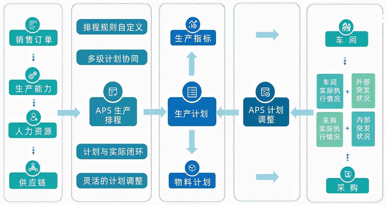 智能工厂管控一体化系统软件定制开发