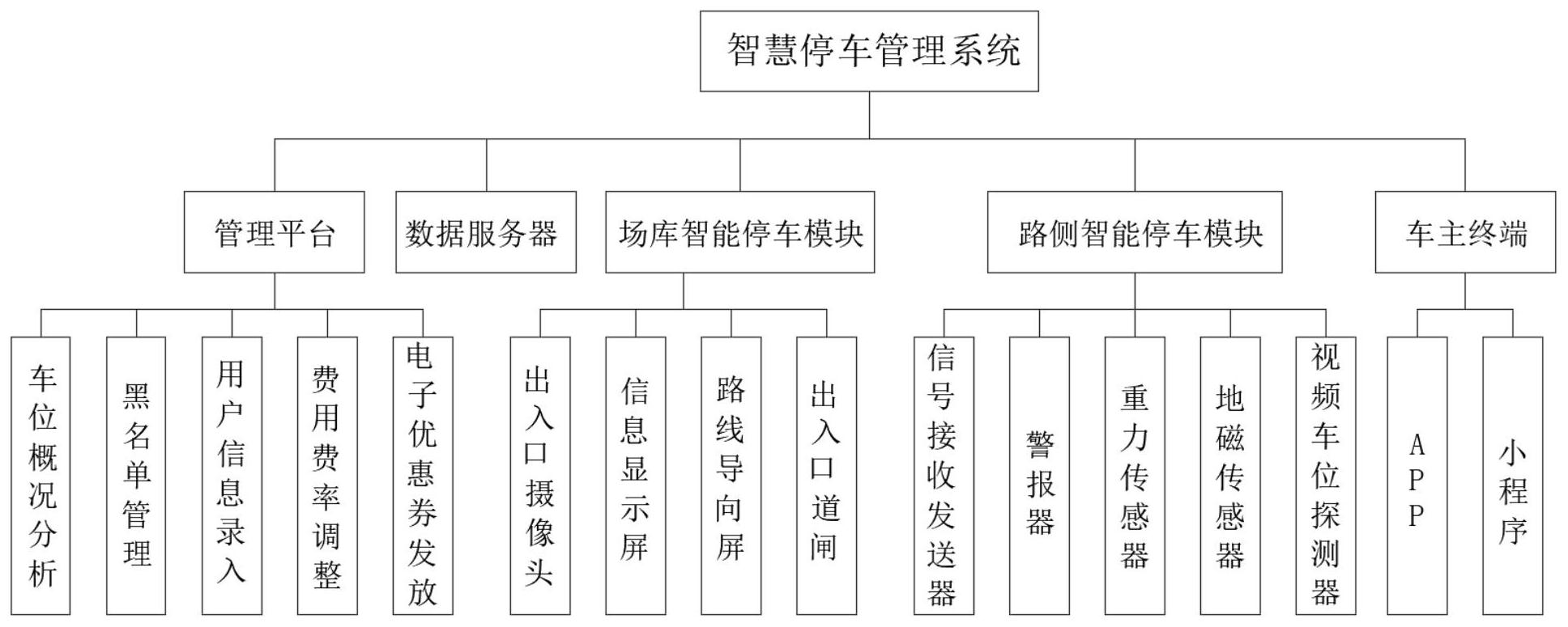 智慧停车管理系统软件定制开发