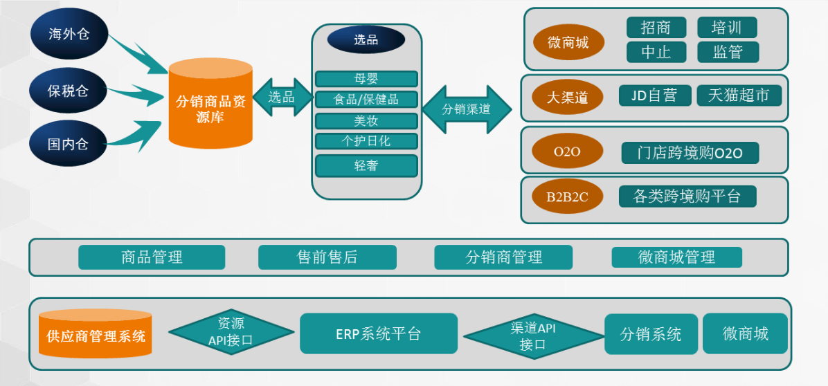 创新的电商系统+物流+分销一体化后勤管理平台系统软件定制开发