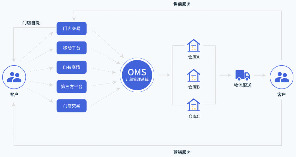 线上线下零售订单管理系统软件定制开发