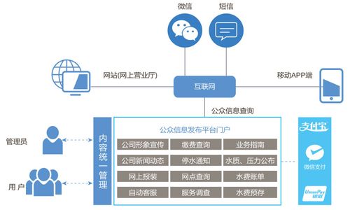 智慧计量远传集抄平台软件定制开发