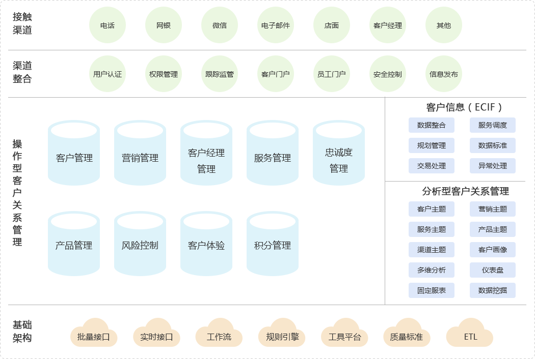 村镇银行客户关系管理系统软件定制开发