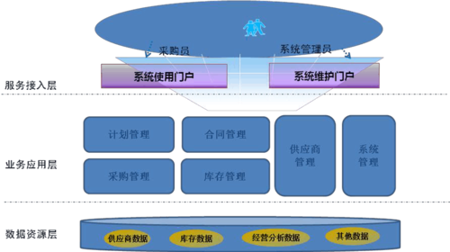 集团物资供应链管理系统软件定制开发