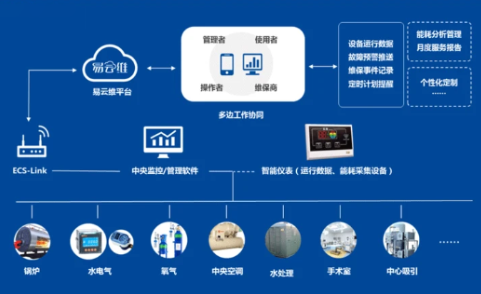 医院智慧后勤节能管理系统软件定制开发