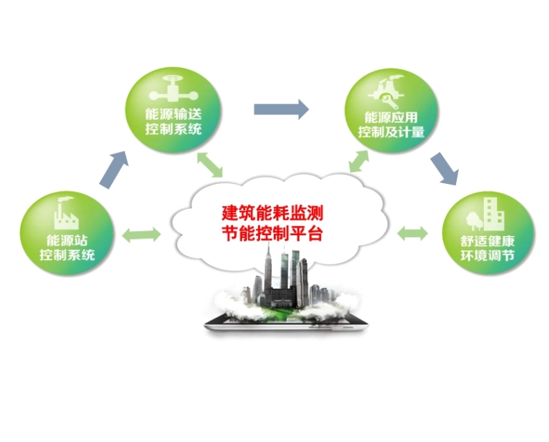建筑能耗监测节能控制管理平台软件定制开发