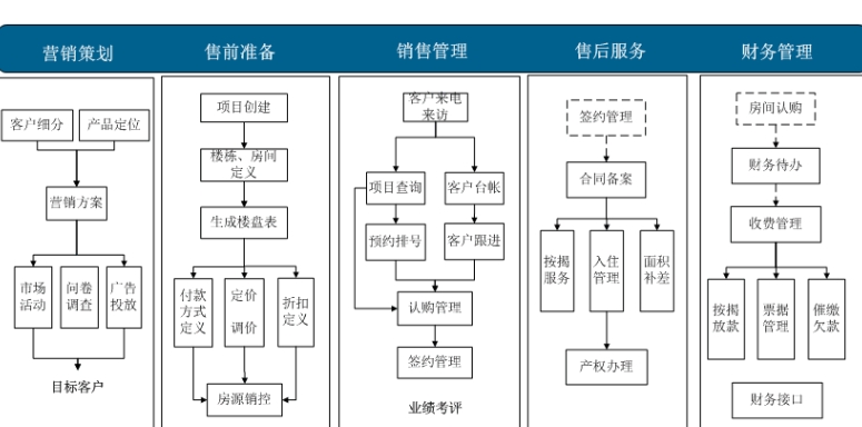 房地产OA办公软件的营销管理系统软件定制开发