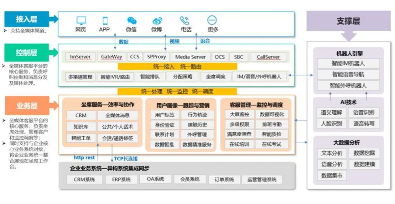 全媒体智能在线客服系统软件定制开发