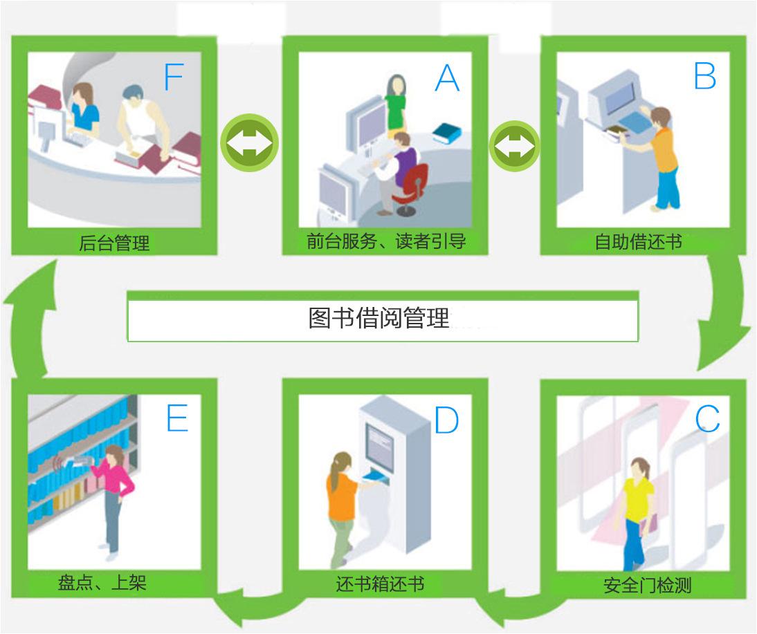 智能门禁阅览室自助借还书系统软件定制开发