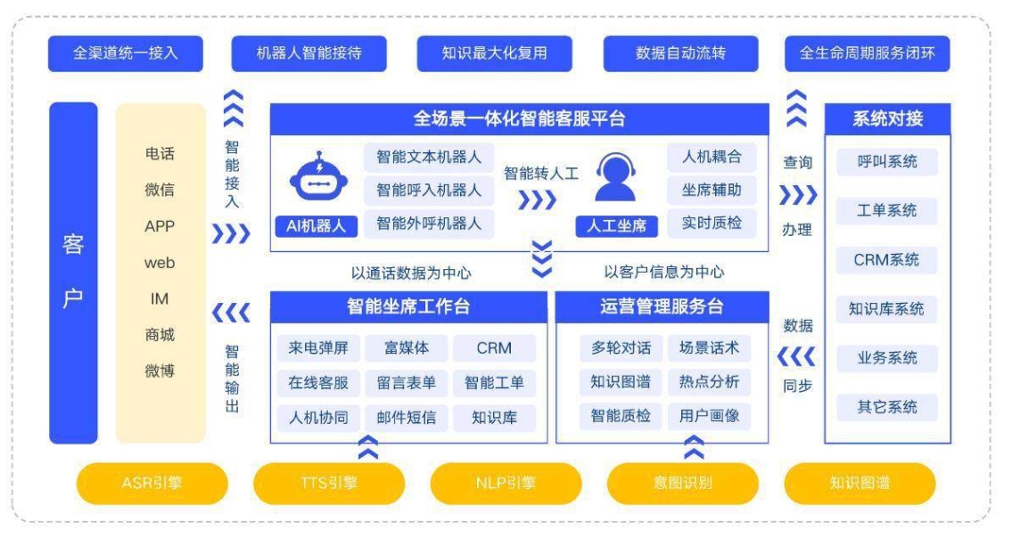 全场景一体化智能客户服务平台软件定制开发