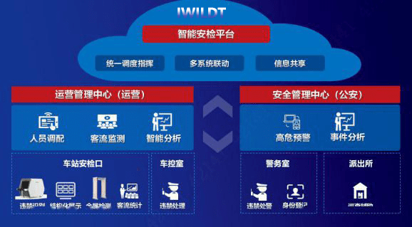 城市轨道交通智慧安检系统软件定制开发