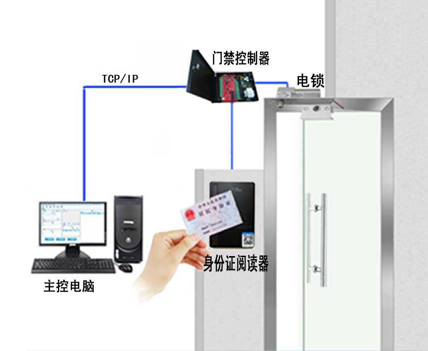 身份验证门禁管理系统软件定制开发