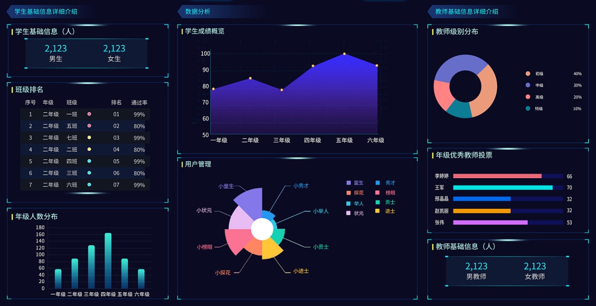 智慧校园可视化决策系统软件定制开发