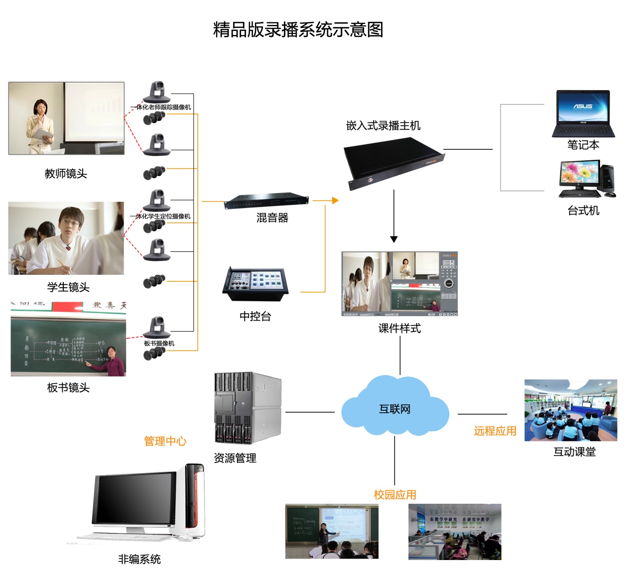 常态课堂全自动录播系统软件定制开发