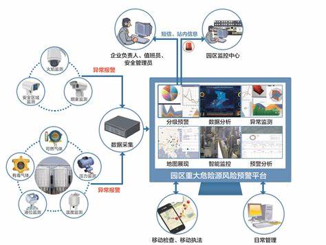 重大危险源监控预警系统软件定制开发