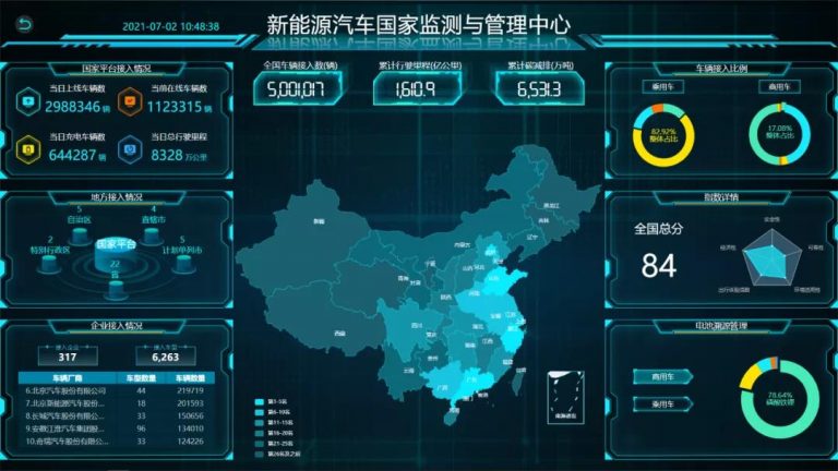 新能源汽车国家监测与管理平台软件定制开发