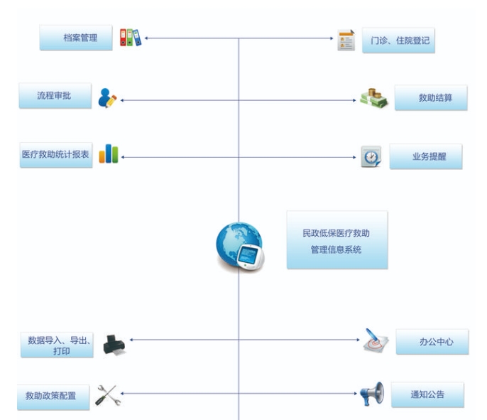 低保医疗救助信息管理系统软件定制开发