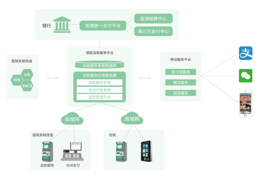 医院医疗自助服务系统软件定制开发