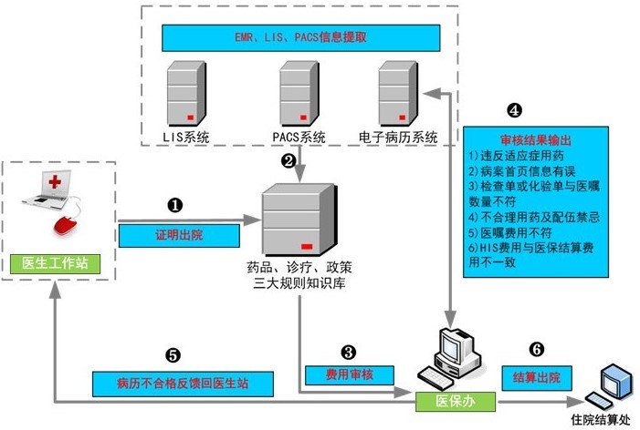 出院无纸化费用审核系统软件定制开发
