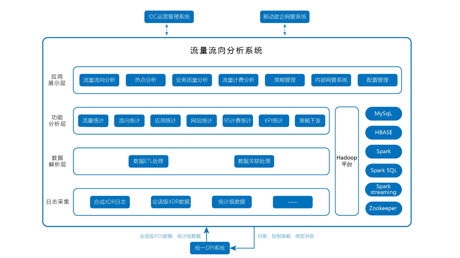 中国移动政企流量流向分析系统软件定制开发