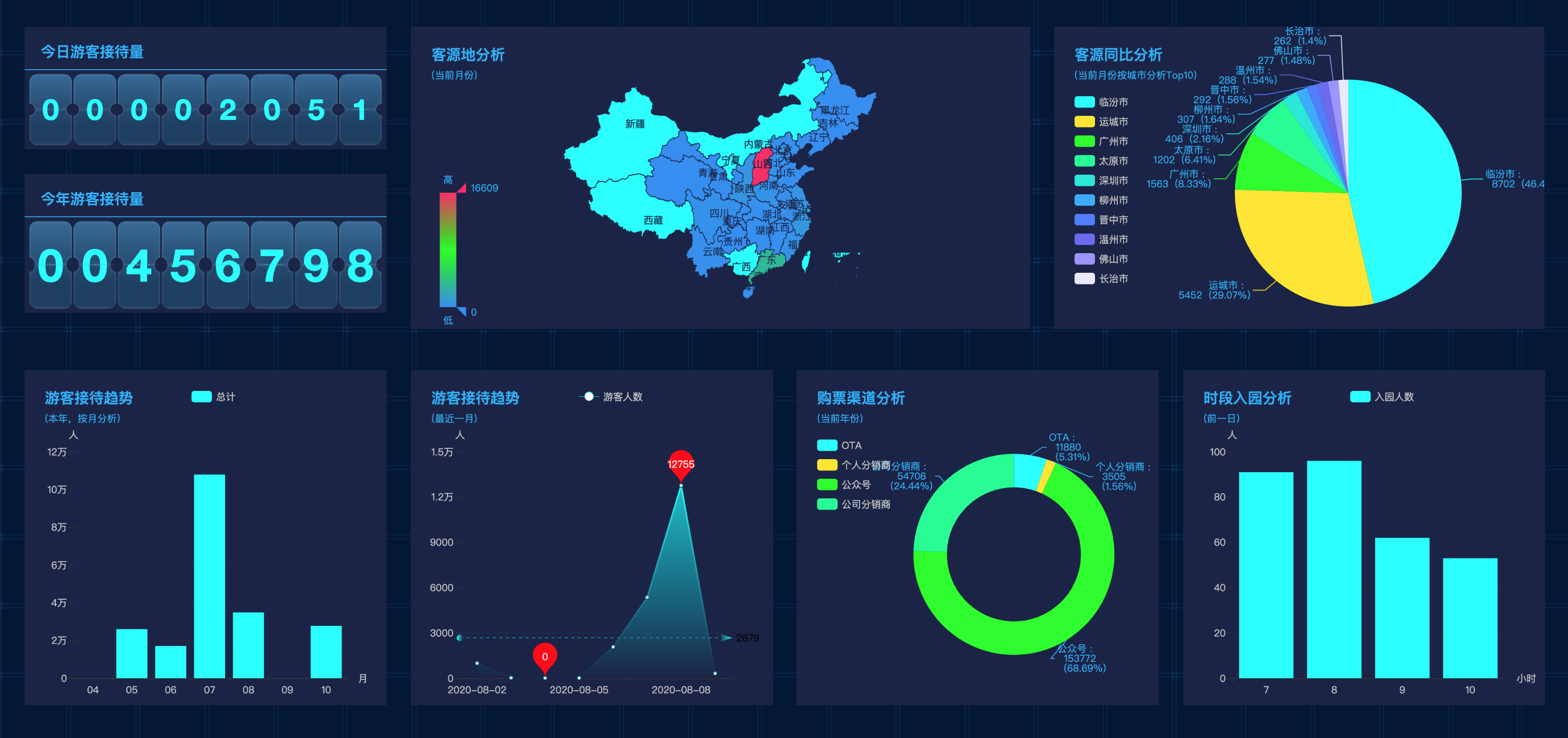 客流量监测统计分析系统软件定制开发