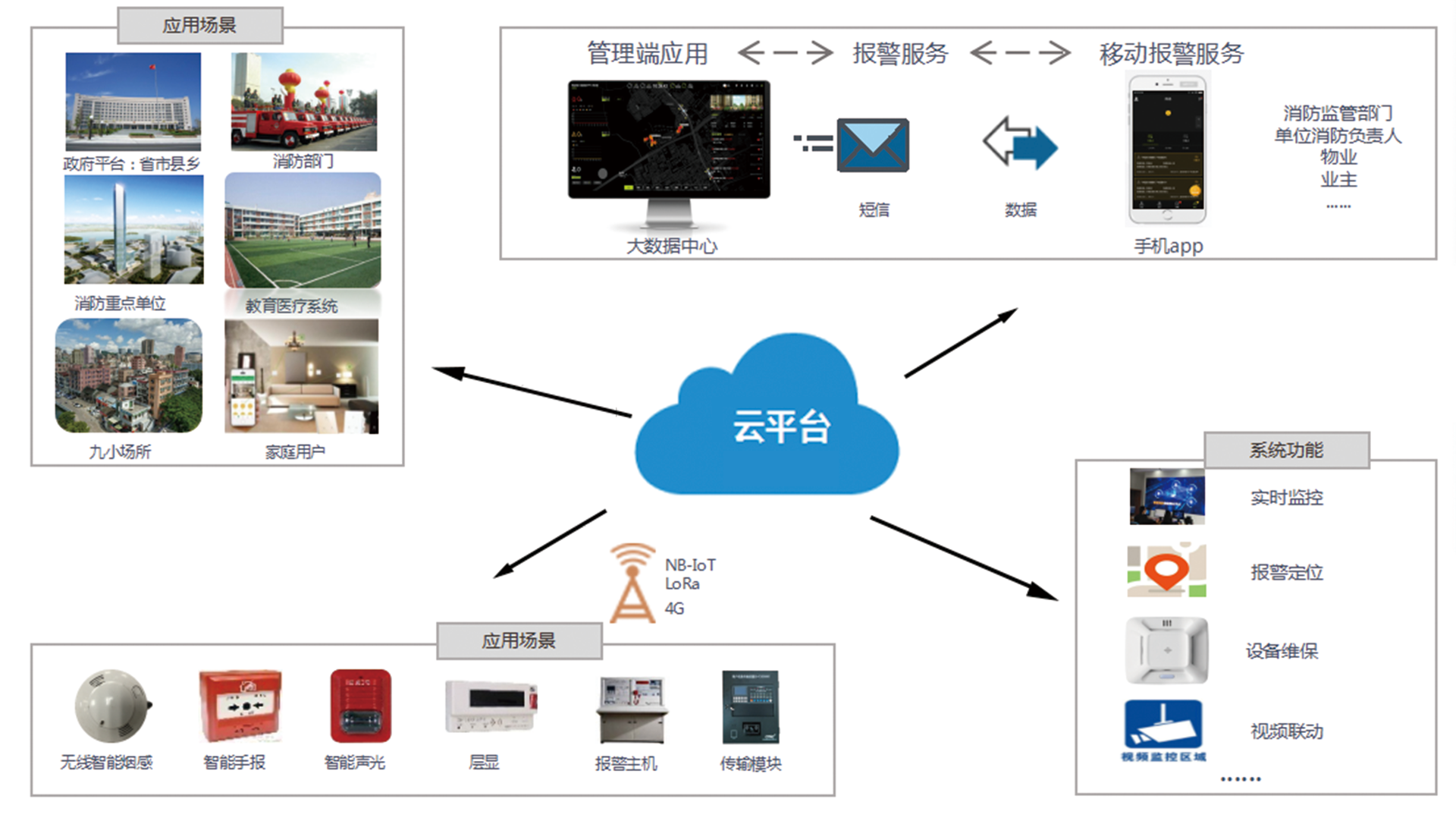 智慧消防安全服务云平台软件定制开发