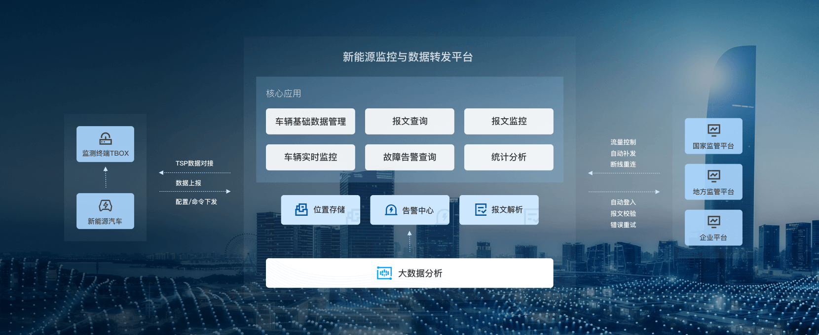 企业新能源监控与转发平台软件定制开发