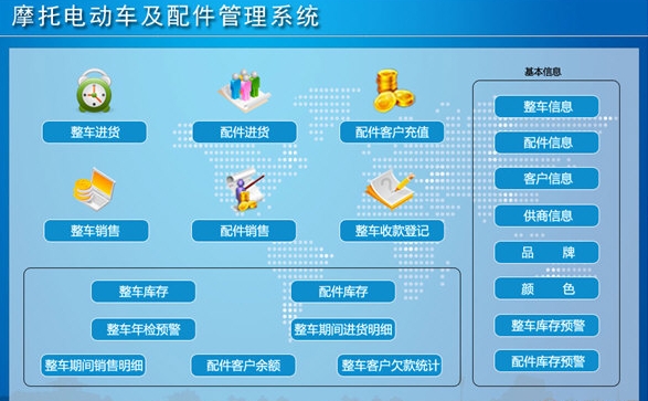 摩托电动车及配件管理系统软件定制开发