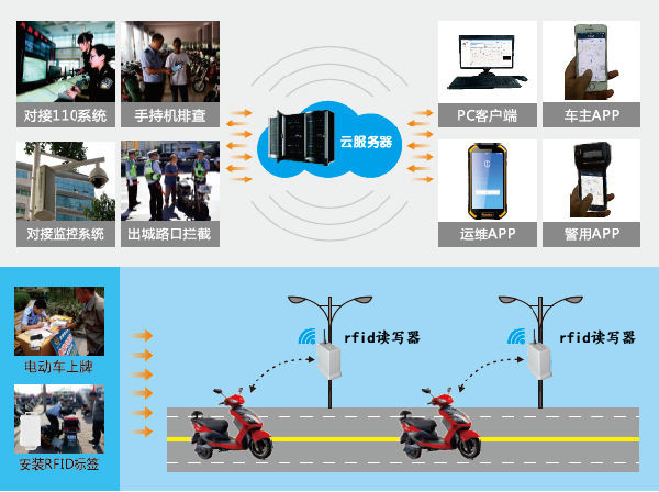 完整的共享电动车管理系统软件定制开发