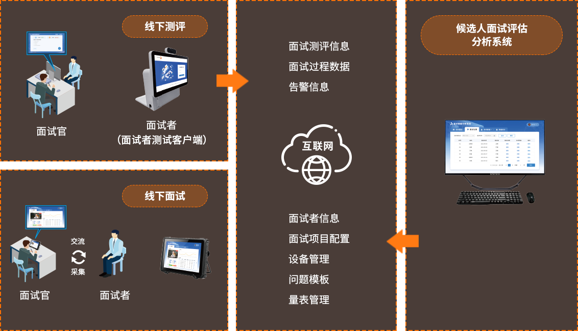 企业候选人面试评估系统软件定制开发