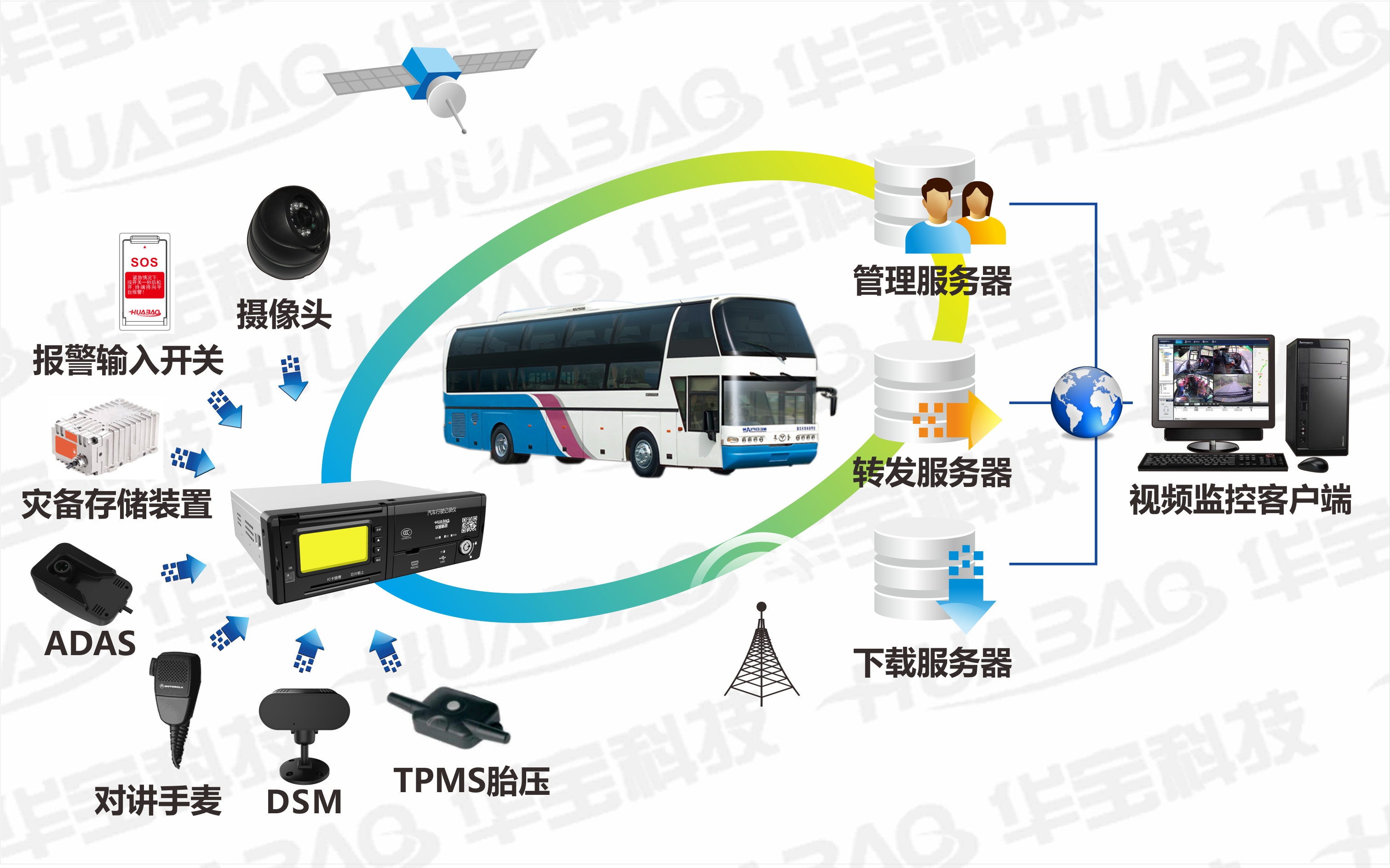 “两客一危一重”车辆智能监管系统软件定制开发