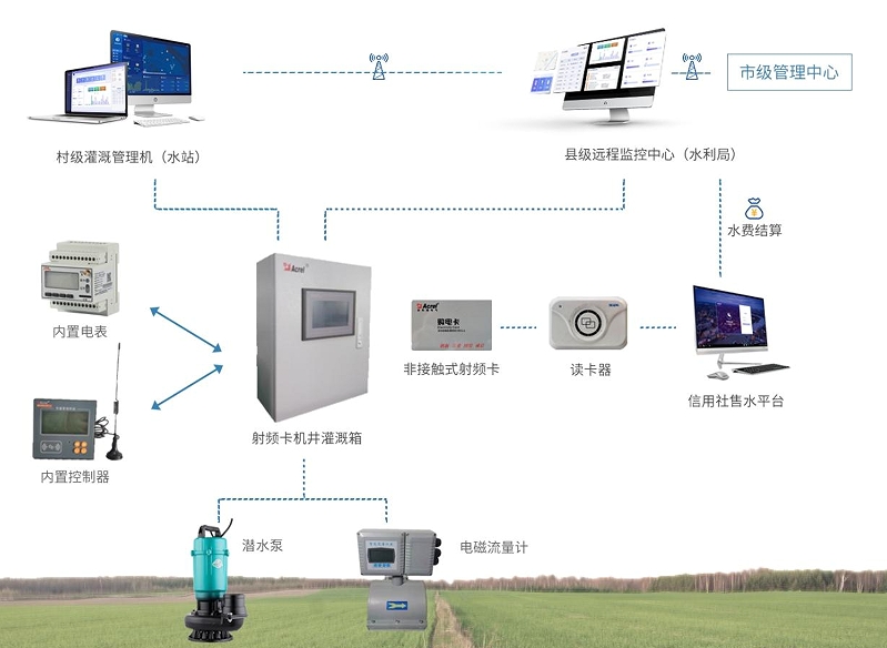 农业灌溉用水信息管理系统软件定制开发